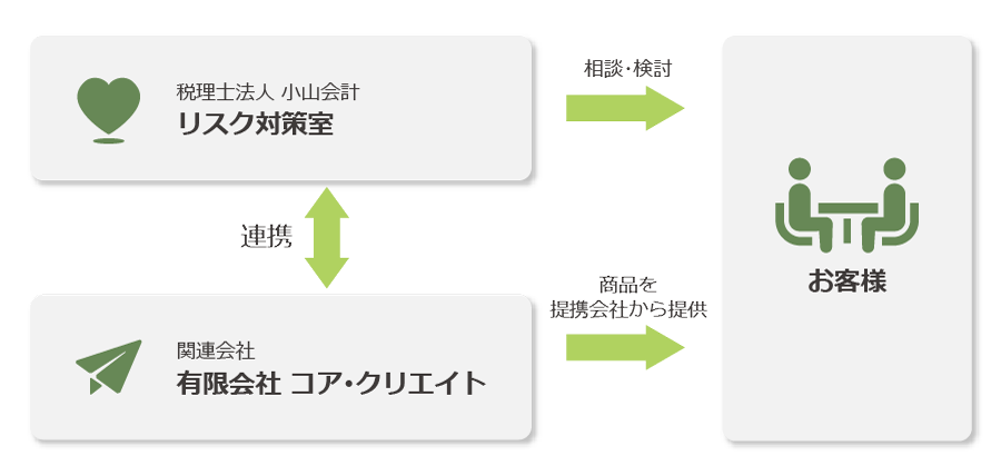 商品の提供